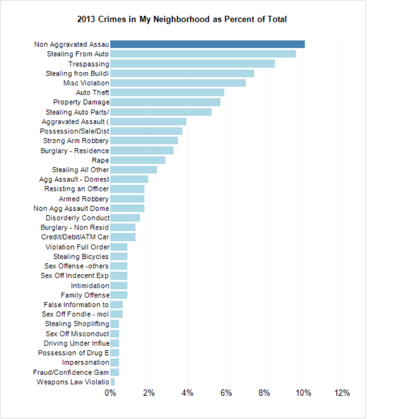 crimes bar chart