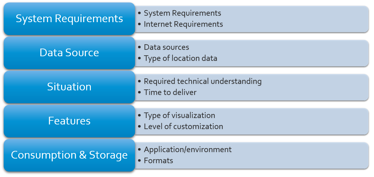 Maps Eval Criteria