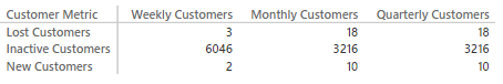 Creating a Matrix in Power BI With Multiple Values on Rows – Data Savvy