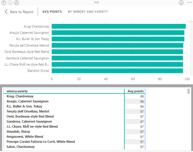 Power BI Show Data table after expanding down a level