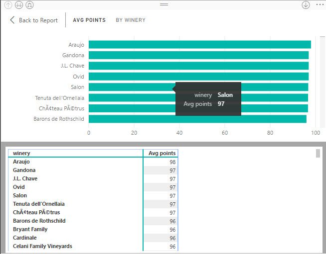 Power BI Show Data table at top level