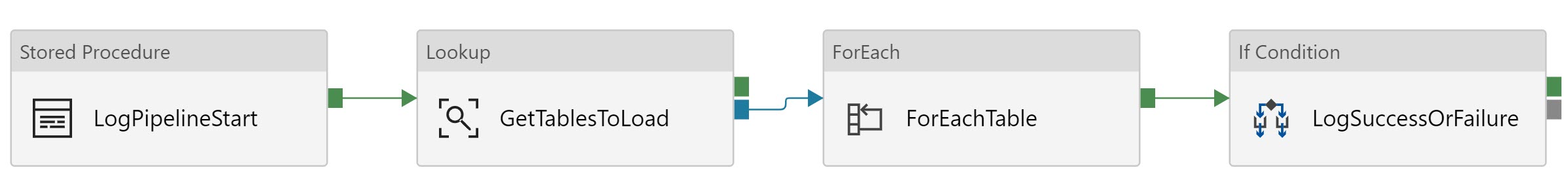 PipelineWithIf