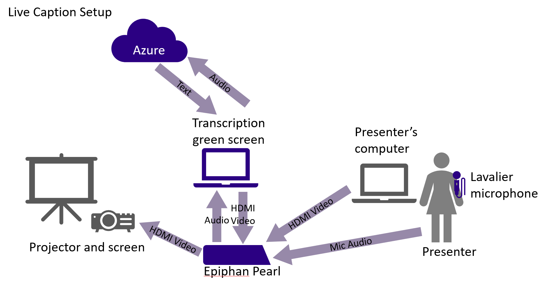 A presenter uses a lavalier mic that sends audio to Epiphan Pearl. The presenter's computer sends video to Epiphan Pearl. Epiphan Pearl sends audio to a computer that sends audio to Azure and receives captions. The computer overlays the captions above the images from teh presenters laptop. That is all sent to the projector. 