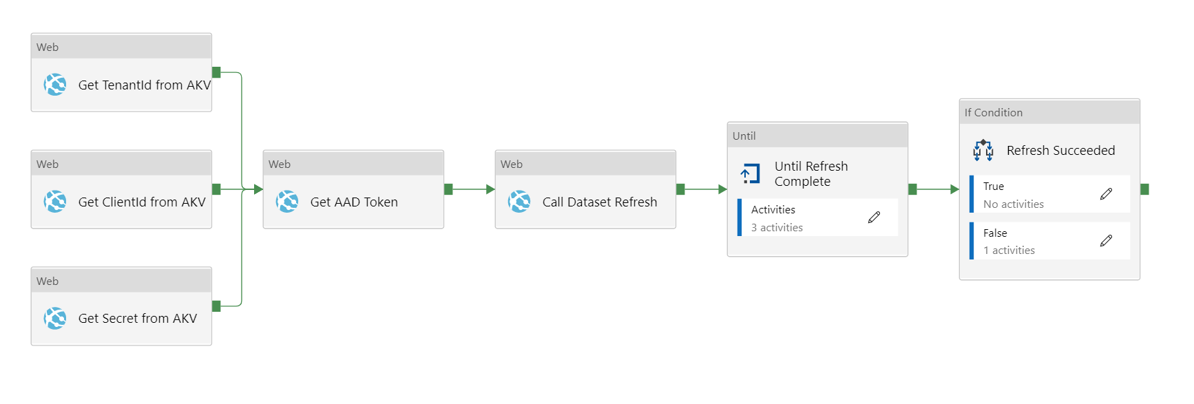 ADF pipeline that uses web activities to gets secrets from AKV, get an AAD auth token, and call the Power BI API to refresh a dataset. Then and Until activity and an If activity are executed.