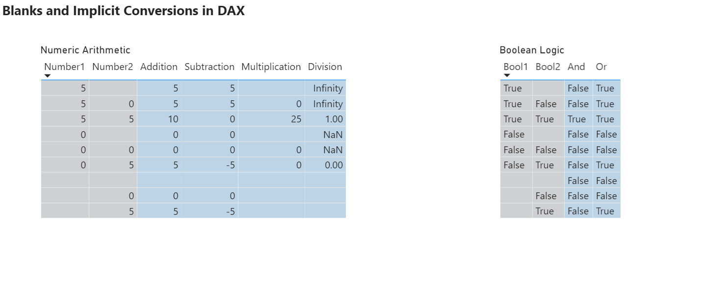 Two tables in a Power BI report. The left table shows arithmetic operations involving blanks. For example, Blank + Blank = Blank, 0 * Blank = NaN, 5 * Blank = Blank, 5 / Blank = Infinity. The right table shows boolean operations involving blanks. True and blank = false, true or blank = true, false and blank = false, blank or blank = false
