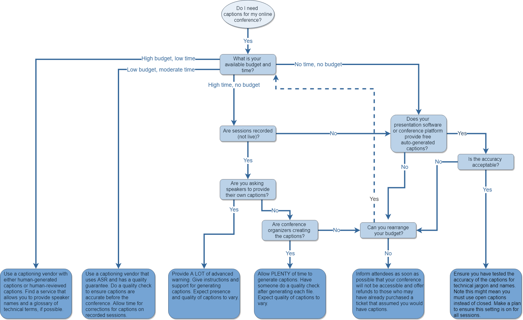 Diagram summarizing decision points when choosing a captioning solution. For high budget, choose human generated/reviewed captions from a service. For low budget and moderate time, choose ASR captions. For no budget, choose ASR built into presentation/conference software. Otherwise, someone will need to manually create captions. If you can't provide captions, let viewers know in advance. 