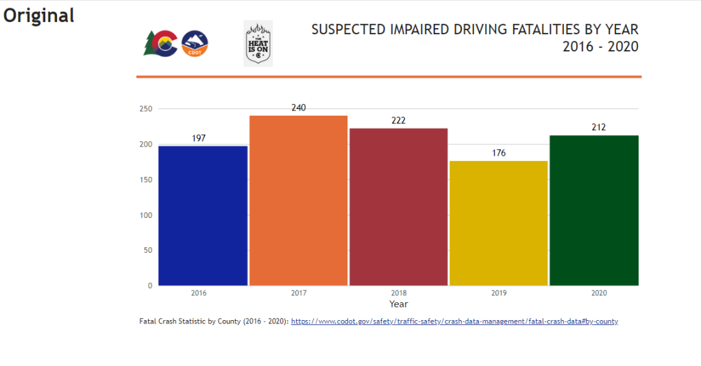 Bar chart with 5 bars representing suspected impaired driving fatalities per year. The top left contains 3 logos. The title is on the top right. Each bar is a different bright color. The axis labels are very small. 