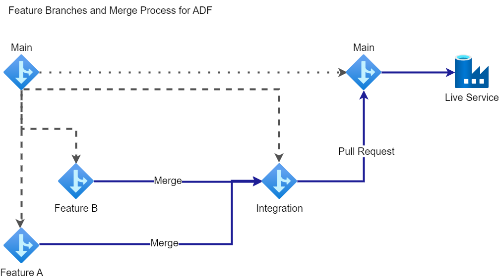 We start with the Main branch. Integration and feature branches start as a copy of Main. Changes are made to Feature branches. When feature development is complete, the feature branch is merged into Integration. Once all features are merged into Integration, final review and updates are made, and then code is deployed to Main and published to the service.