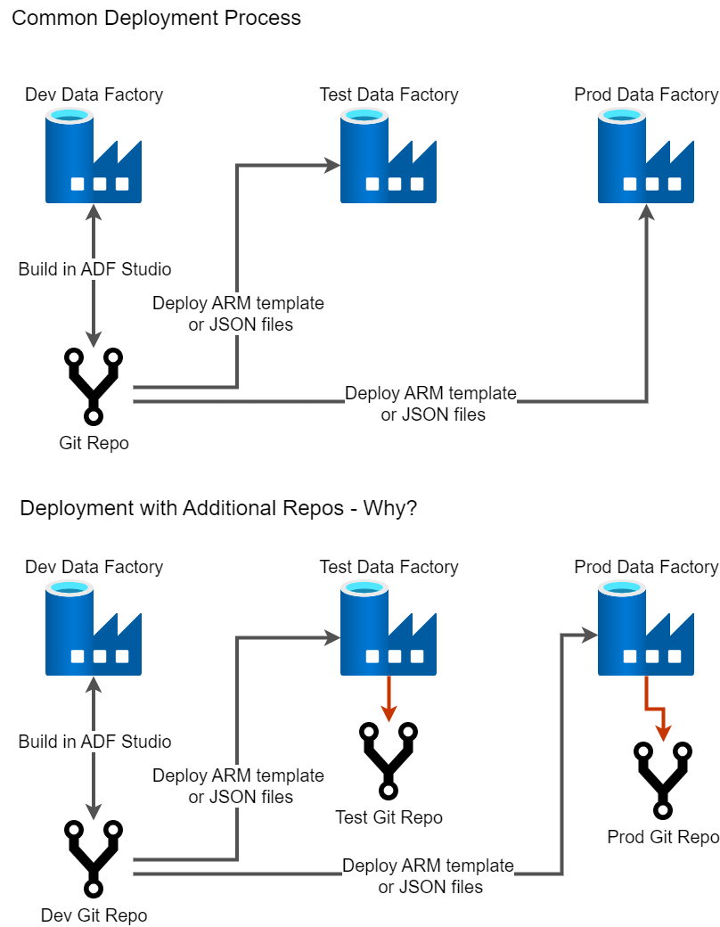 A comparison of the normal process vs the process with one repo per environment. In the normal process you work in ADF Studio and save to your Git repo. You publish to higher environments from that Git repo.
with multiple repos, you have the extra step per environment of getting the code you just deployed to the live service into the associated environment's repo.