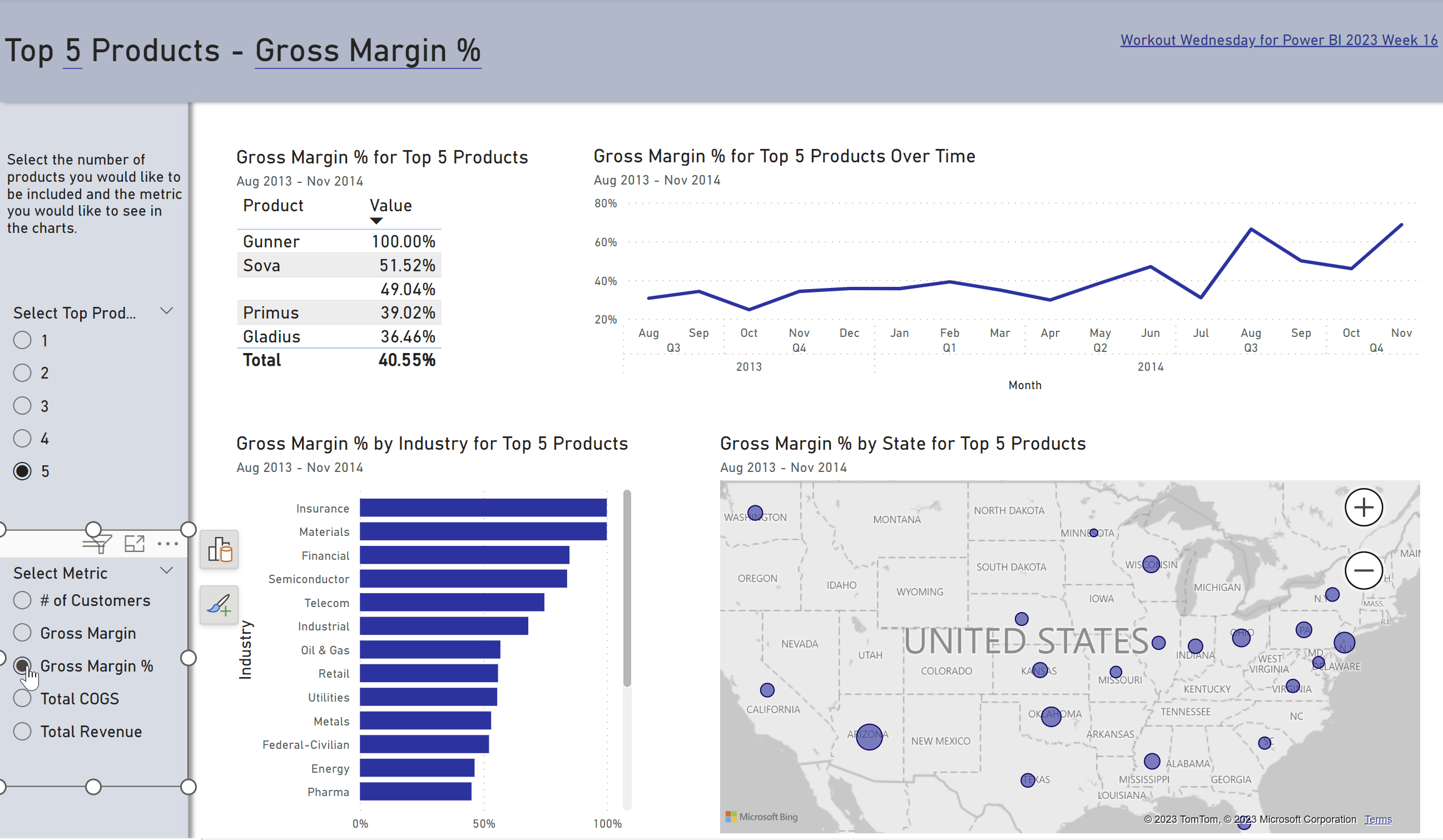 A Power BI report with slicers to select the top N products and a metric. The four charts switch values based upon the slicer selections. The Gross Margin % measure is selected, and all axes and values show numbers formatted as percentages. 