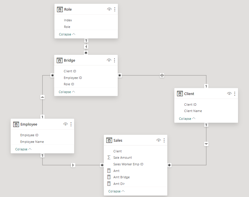 a Power BI model with 5 tables: role, bridge, client, employee, and sales. Role is related to Bridge. Bridge is related to client and employee. Employee is related to Sales. Client is related to Sales.