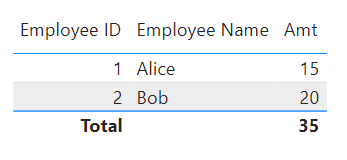 A table visual that shows Alice has $15 in sales and Bob has $20 in sales. 