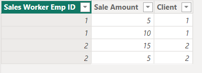 a table showing 4 rows of data with columns: Sales Worker Emp ID, Sale Amount, Client. There are 2 clients and two employees in the data.