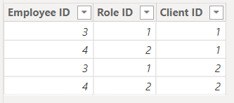 The bridge table contains 4 rows of data. Employees 3 and 4 are related to both clients 1 and 2.