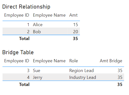 The two table visuals shown next to each other where the direct relationship to sales and the indirect relationship to sales are shown on one report page in Power BI.