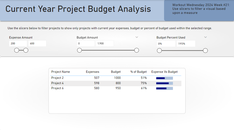 Power BI report with the project table filtered by the Expense Amount slicer. The slicer is set to the range of 200 to 600. And only 3 rows are shown in the project table.