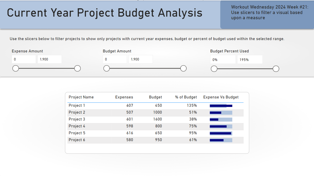Power BI report with slicers for expense amount, budget amount, and budget percent used. The slicers filter a table that lists projects and their expenses.