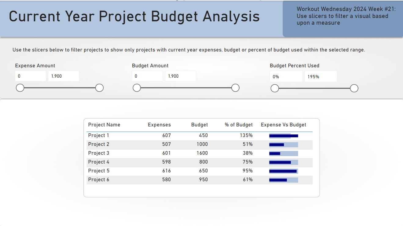 Power BI report with slicers for expense amount, budget amount, and budget percent used. The slicers filter a table that lists projects and their expenses. 