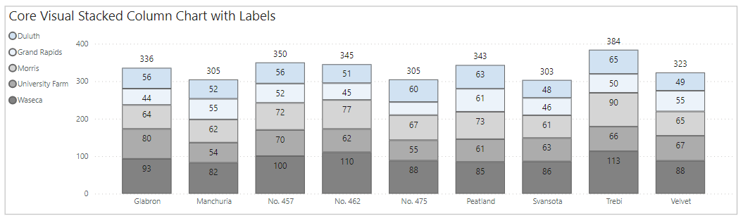 Power BI stacked column chart with legend where both segments and legend have blue on top and gray on bottom.