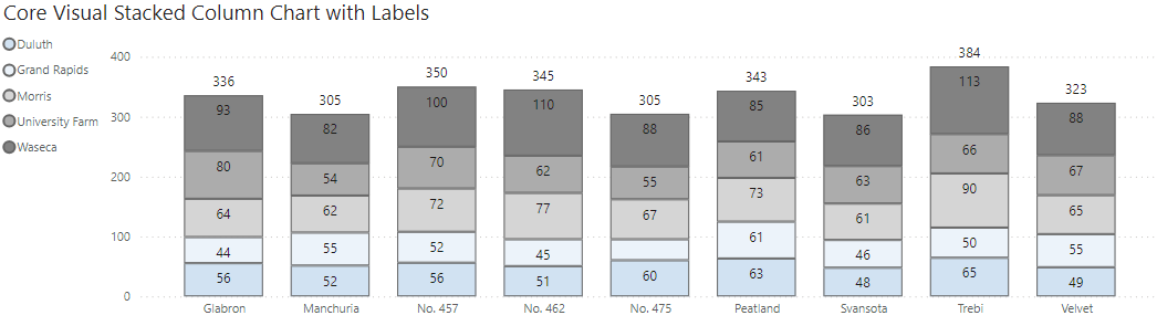 Power BI stacked column chart with gray segments on top and blue segments on bottom. The legend has blue segments on top and gray segments on bottom.