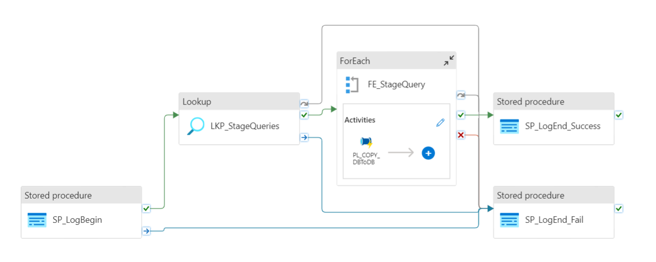 A data factory pipeline with 5 activities. 1. Log the beginning of the pipeline using a stored procedure. 2. A lookup activity to get the queries to be executed. 3. A ForEach activity that executes a child pipeline. 4. Log the end of the stored procedure as successful. OR  5. Log the end of the stored procedure as failed.