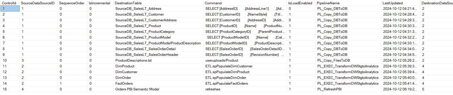 Results of querying the ETLControl table. Staging tables have a query used as the source of a copy activity. Reporting tables have a stored procedure used to transform and land data in the target table. 