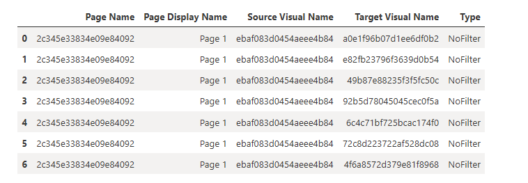 a table withe the columns Page Name, Page Display Name, Source Visual Name, Target Visual Name, and Type. The values for Source Visual Name and Target Visual Name are GUIDs rather than a text name.