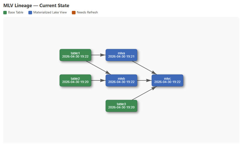 > A vis.js network diagram titled "MLV Lineage — Current State" showing six nodes arranged left to right. Three green nodes represent base Delta tables: table1 timestamped 2026-04-30 19:22, table2 timestamped 2026-04-30 19:20, and table3 timestamped 2026-04-30 19:20. Three blue nodes represent materialized lake views: mlva timestamped 2026-04-30 19:21, mlvb timestamped 2026-04-30 19:22, and mlvc timestamped 2026-04-30 19:22. Arrows show dependencies: table1 feeds into mlva and mlvb, table2 feeds into mlvb, mlva and mlvb feed into mlvc, and table3 feeds into mlvc. All arrows are gray and all nodes are their default colors, indicating that the staleness check has run and no MLVs need a refresh.