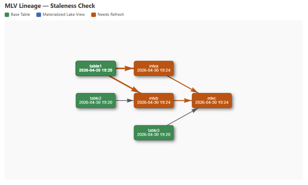 A vis.js network diagram titled "MLV Lineage — Staleness Check" showing six nodes arranged left to right. Two green nodes represent up-to-date base Delta tables: table2 timestamped 2026-04-30 19:20 and table3 timestamped 2026-04-30 19:20. One green node represents table1 timestamped 2026-04-30 19:25, which has a newer timestamp than the MLVs downstream of it. Three orange nodes represent materialized lake views that need a refresh: mlva, mlvb, and mlvc, all timestamped 2026-04-30 19:24. Arrows from table1 to mlva and table1 to mlvb are orange, indicating table1 is the source of the staleness. The arrows from mlva to mlvc and mlvb to mlvc are also orange, showing staleness propagating downstream. The arrows from table2 to mlvb and table3 to mlvc remain gray, as those source tables have not changed since the last MLV refresh.